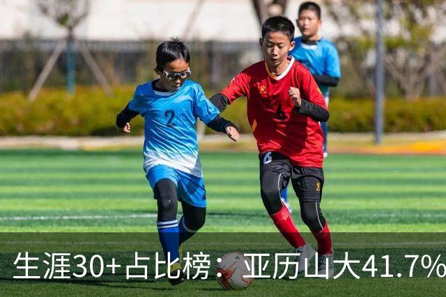 生涯30+占比榜：亚历山大41.7%仅第5，詹科库杜竟然都没进前十！